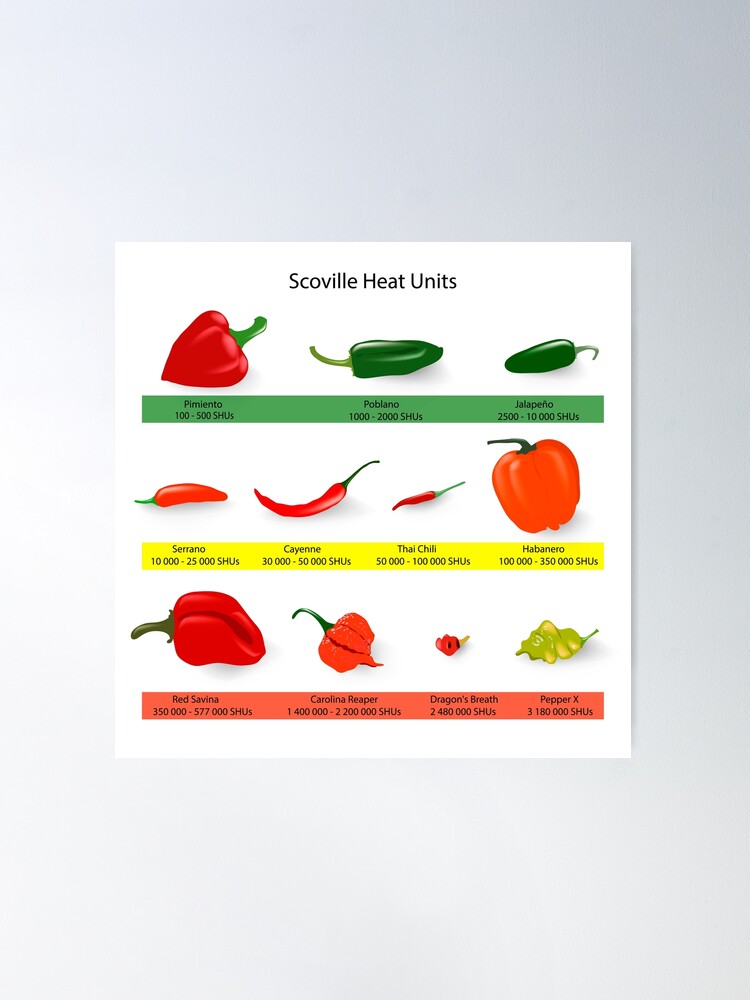 Hot Peppers And The Scoville Scale - Zamnesia