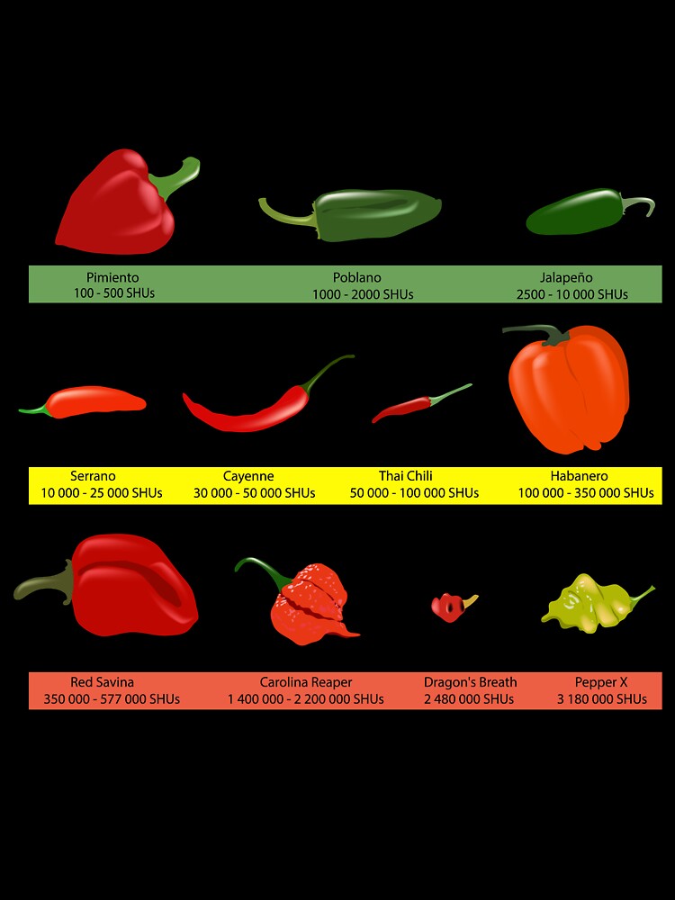 Scoville Scale - Hot Chilis Measurement Stock Vector