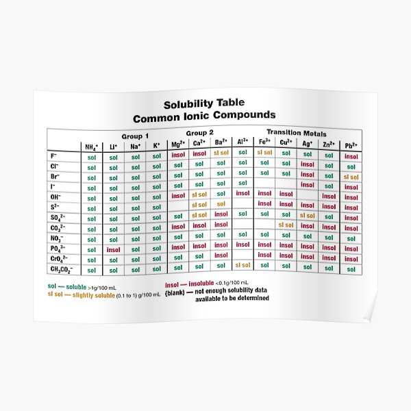 Solubility Table. Common Ionic Compounds. Solubility chart Poster