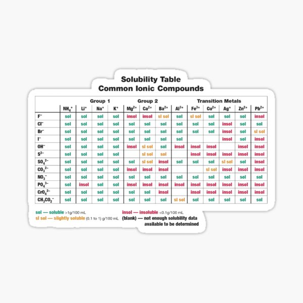 Solubility Table. Common Ionic Compounds. Solubility chart Sticker