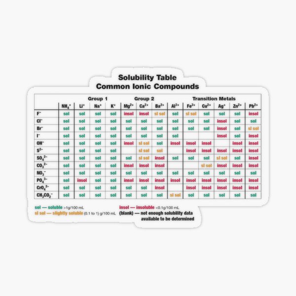 Solubility Table. Common Ionic Compounds. Solubility chart Transparent Sticker