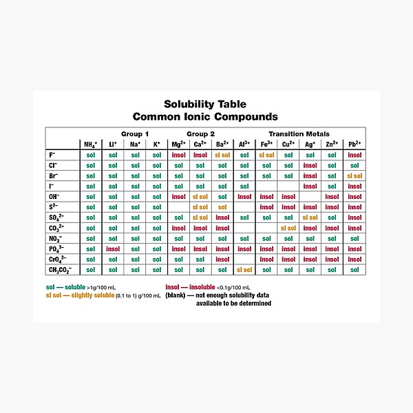 Solubility Table. Common Ionic Compounds. Solubility chart Photographic Print