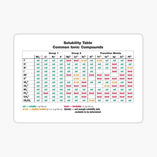 Solubility Table. Common Ionic Compounds. Solubility chart Sticker