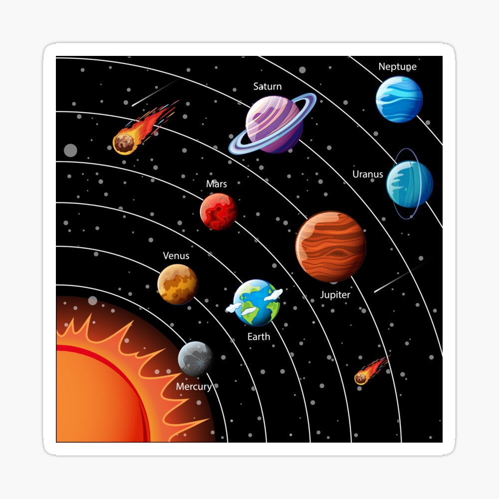 A Diagram Of The Planets In Our Solar System With The Sun, Planets ...