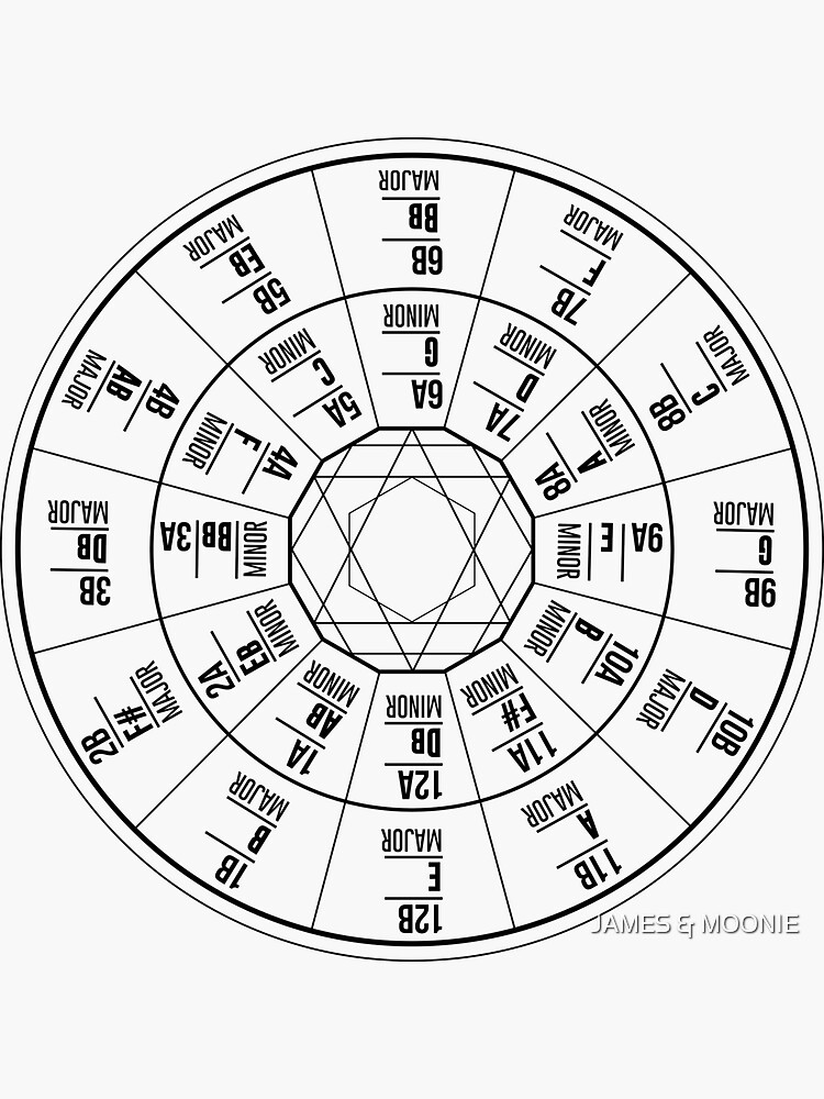 Discover Camelot Wheel / Circle of Fifths Stickers