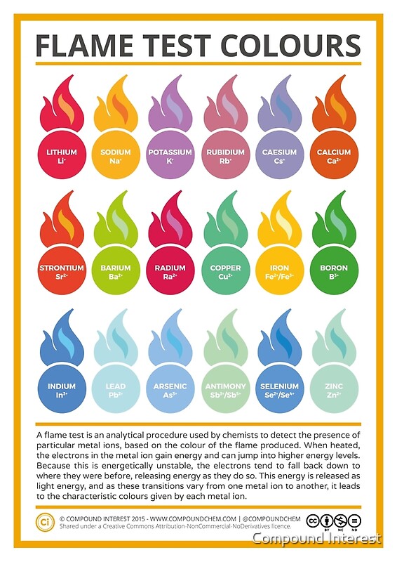 Quot Metal Ion Flame Test Colours Quot Posters By Compound
