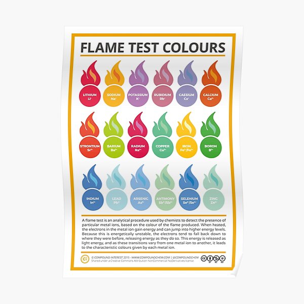 Metal Ion Flame Test Colours Poster