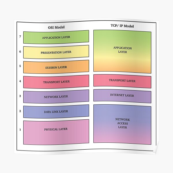 OSI and TCP/IP Model Poster