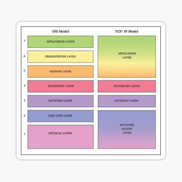 Item preview, OSI and TCP/IP Model designed and sold by QuirkyTales.