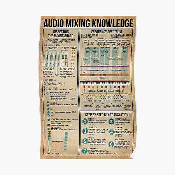 Audio Mixing Knowledge Poster, Music Lovers Poster