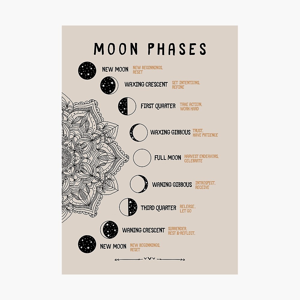 Meaning of moon phases Poster by LuciaS