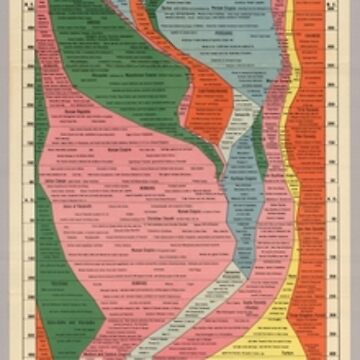 Aperçu de l'œuvre L'Histomap. Quatre mille ans d'histoire mondiale. Puissance relative des États, nations et empires contemporains. Par John B. Sparks (1931) de Boribo Travel