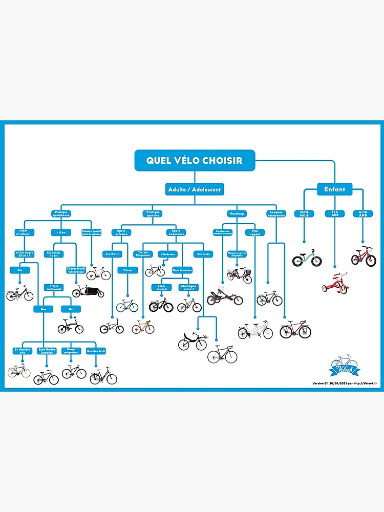 « Quel vélo choisir ? » par Velook