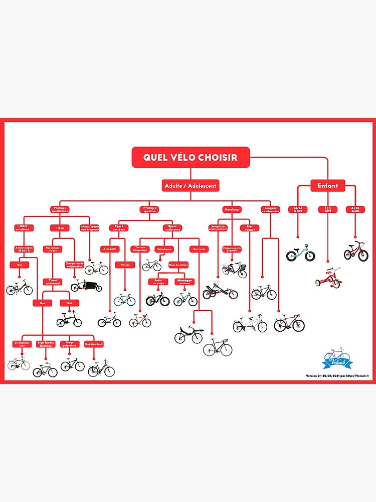 Aperçu 3 sur 3. Poster avec l'œuvre Quel vélo choisir ? (Version rouge) créée et vendue par Velook.