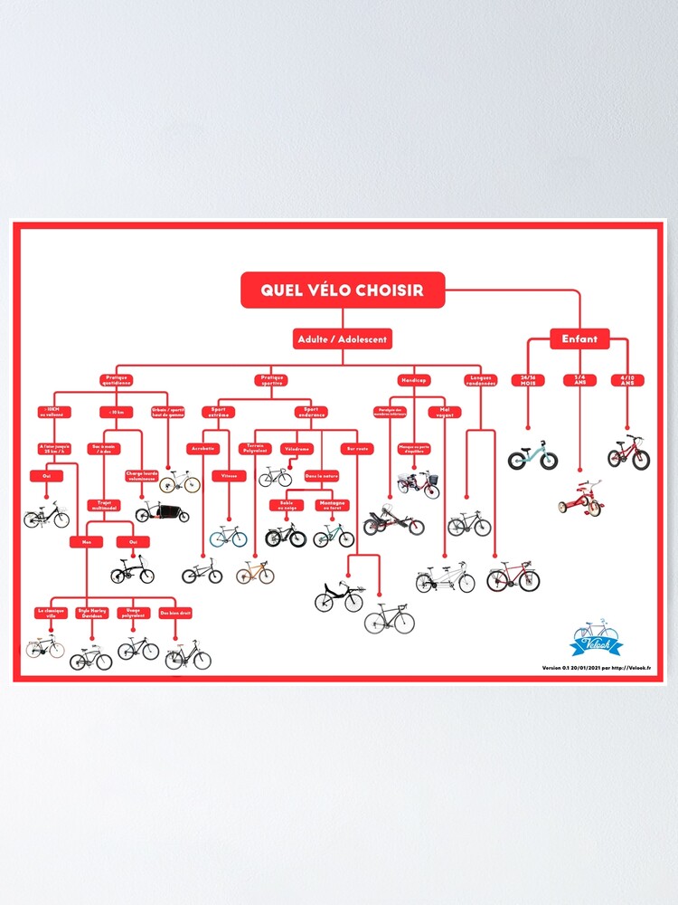 Aperçu 2 sur 3. Poster avec l'œuvre Quel vélo choisir ? (Version rouge) créée et vendue par Velook.