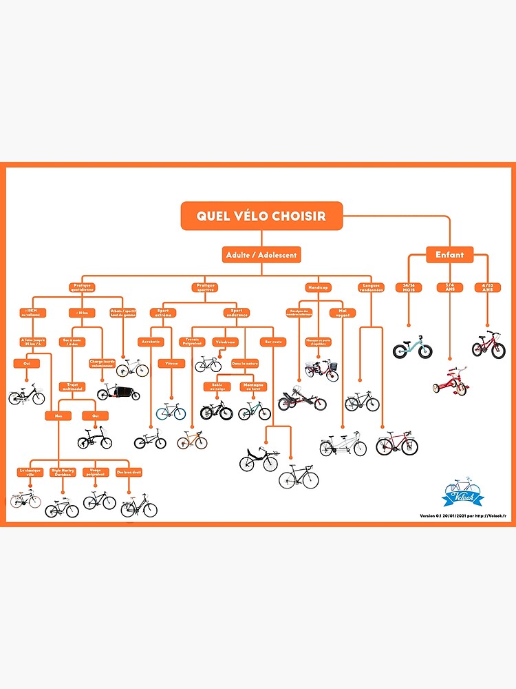 Aperçu 3 sur 3. Poster avec l'œuvre Quel vélo choisir ? (Version orange) créée et vendue par Velook.