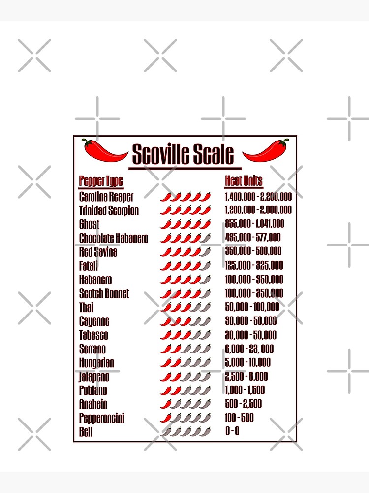 Scoville Scale Of Heat Units by LMontgomery