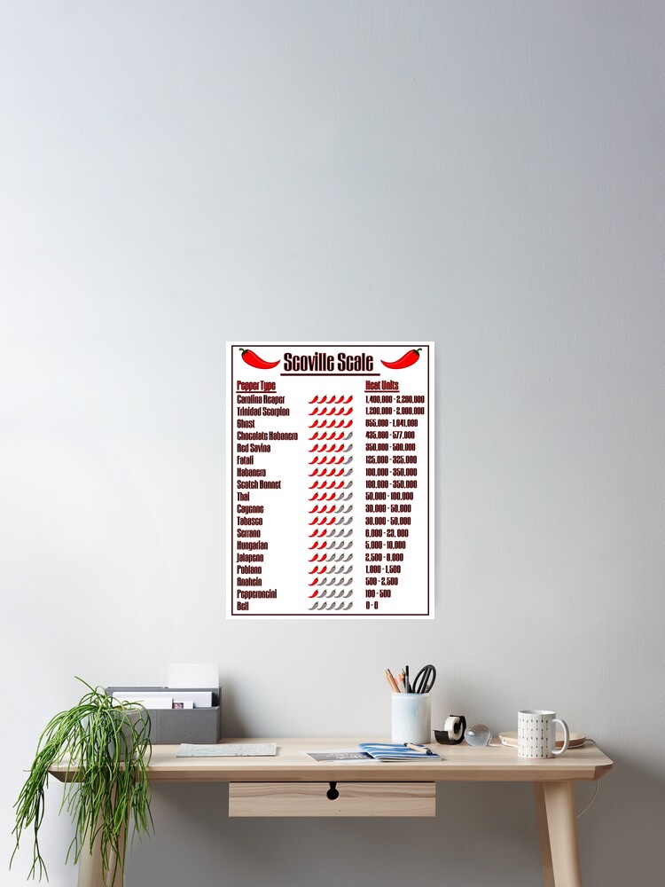 Scoville Scale Of Heat Units Poster