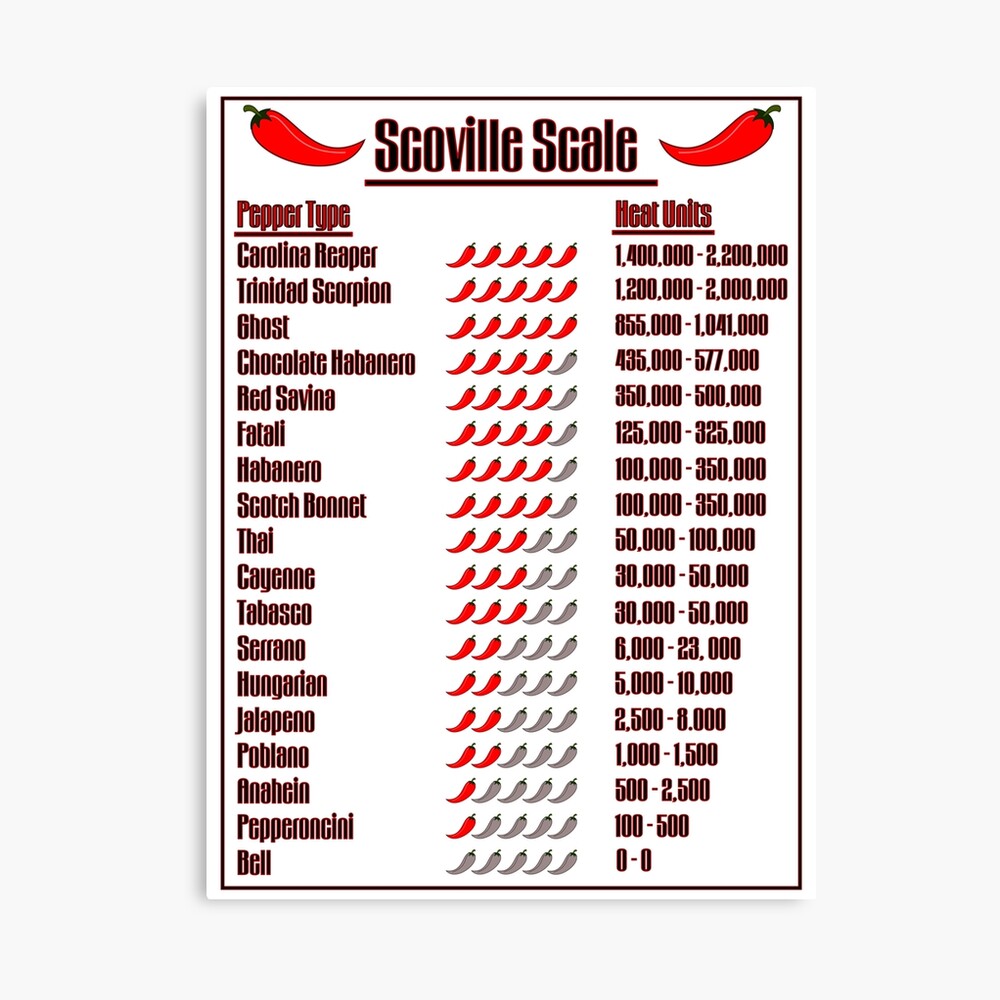 Scoville Scale Of Heat Units Poster