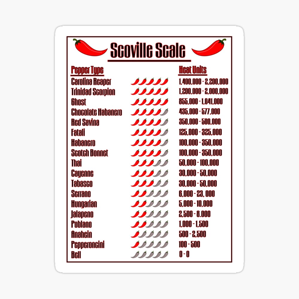 Scoville Scale Of Heat Units Poster