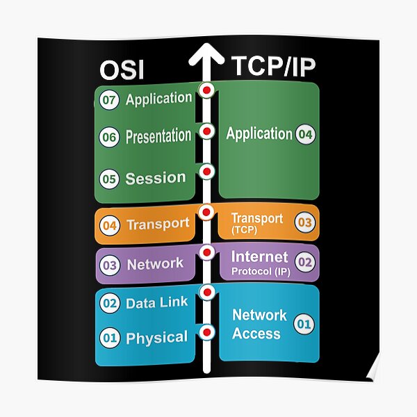Cyber security - Hacker Networking Skills - OSI Model vs TCP/IP Poster