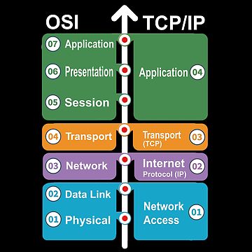 Vorschaubild zum Design Cybersicherheit – Hacker-Netzwerkfähigkeiten – OSI-Modell vs. TCP/IP von clubtee