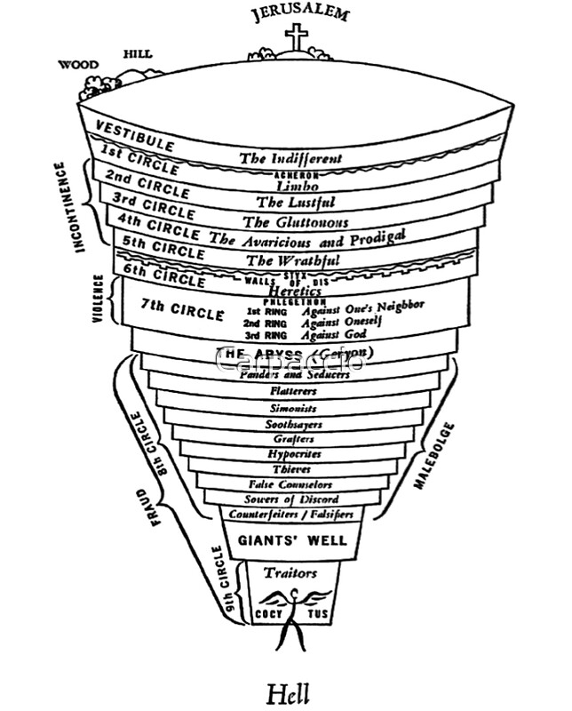 Круги ада по данте таблица на русском. Данте круги ада схема. Схема ада по Данте Алигьери. 9 Кругов ада Данте. 10 Кругов ада Данте.