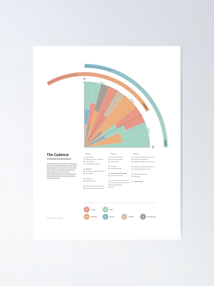 The Cadence a startup framework Infographic inspired by Legendary tech internet entrepreneur David Sachs Poster