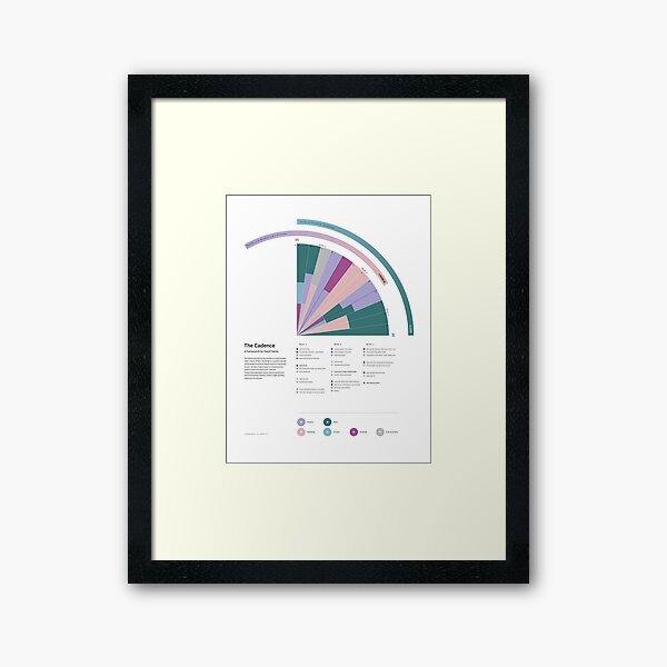 The Cadence; a startup framework – Infographic Framed Art Print