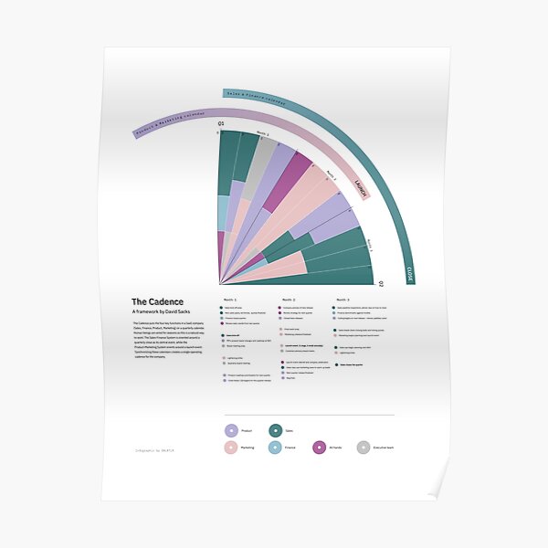 The Cadence; a startup framework – Infographic Poster