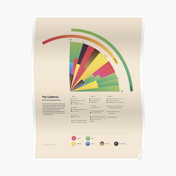 The Cadence; a startup framework – Infographic Poster