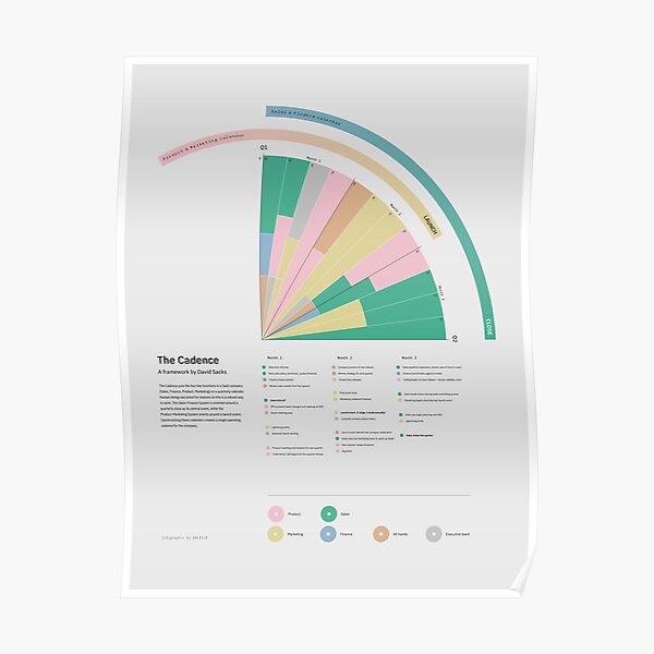 The Cadence; a startup framework – Infographic Poster