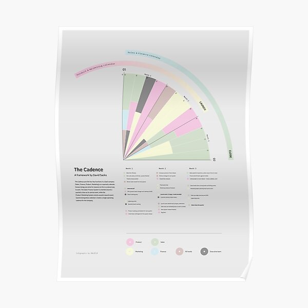 The Cadence; a startup framework – Infographic Poster