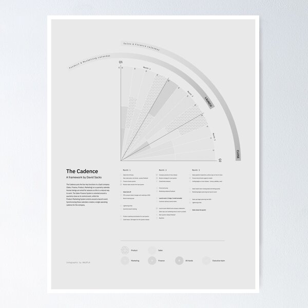 The Cadence; a startup framework – Infographic inspired by Legendary tech internet entrepreneur David Sachs Poster