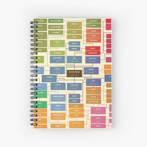 Item preview, Language family tree designed and sold by Iyad Ghanim.