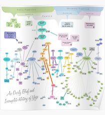 An Overly Brief and Incomplete History of Yoga Poster