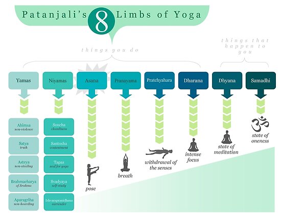quot 8 limbs of yoga quot poster by alisonhinksyoga redbubble 8 limbs of yoga chart