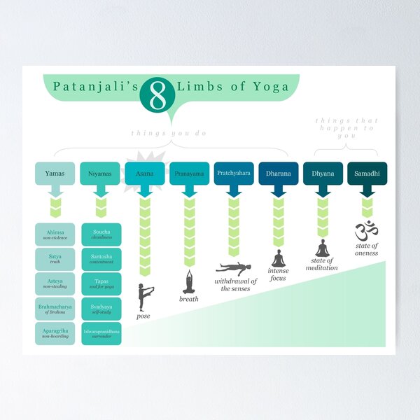 Item preview, 8 Limbs of Yoga designed and sold by alisonhinksyoga.