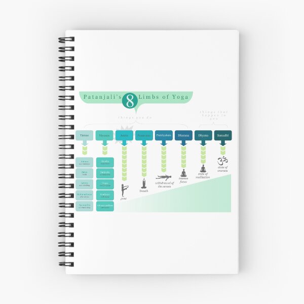 Item preview, 8 Limbs of Yoga designed and sold by alisonhinksyoga.