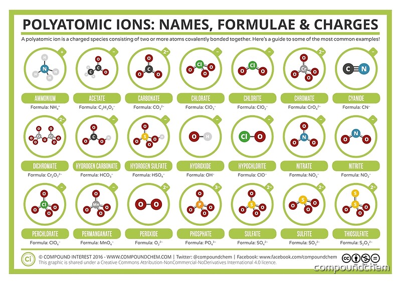 Polyatomic Ions Chart Printable