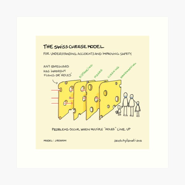 Item preview, The Swiss Cheese Model designed and sold by Sketchplanations.
