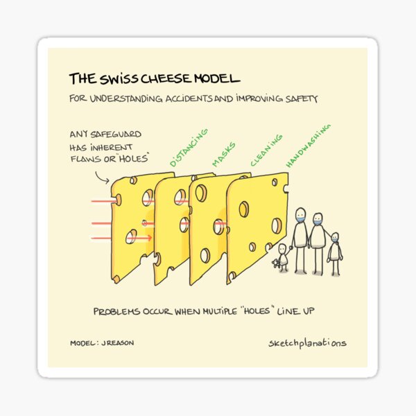 The Swiss Cheese Model Sticker