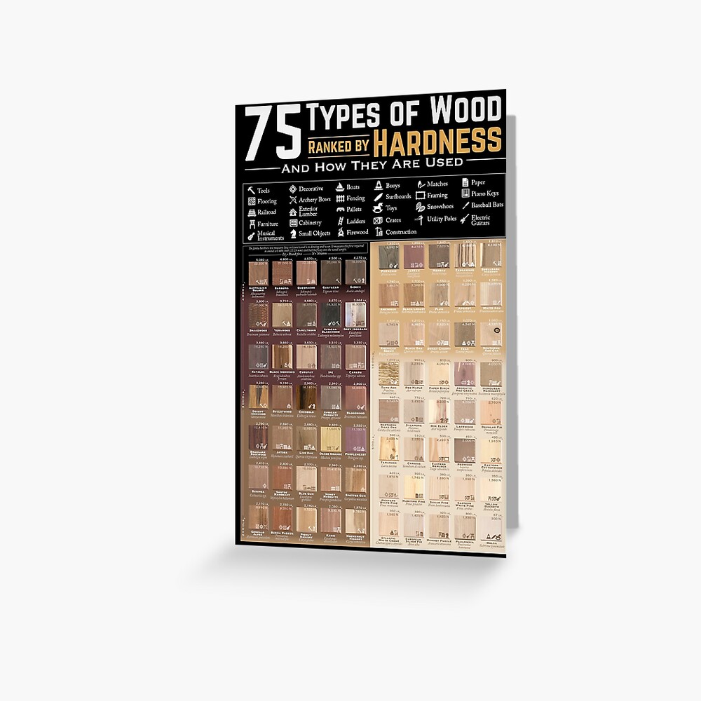 "75 types of wood ranked by hardness " Greeting Card for Sale by