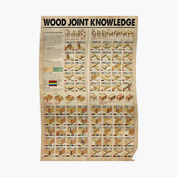 Wood joint knowledge Poster