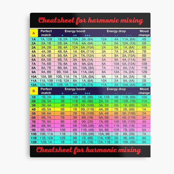 Harmonic Mixing Camelot Wheel-Cheatsheet for harmonic mixing- - Camelot Wheel / Circle of Fifths.Camelot Wheel / Circle of Fifths Poster Metal Print