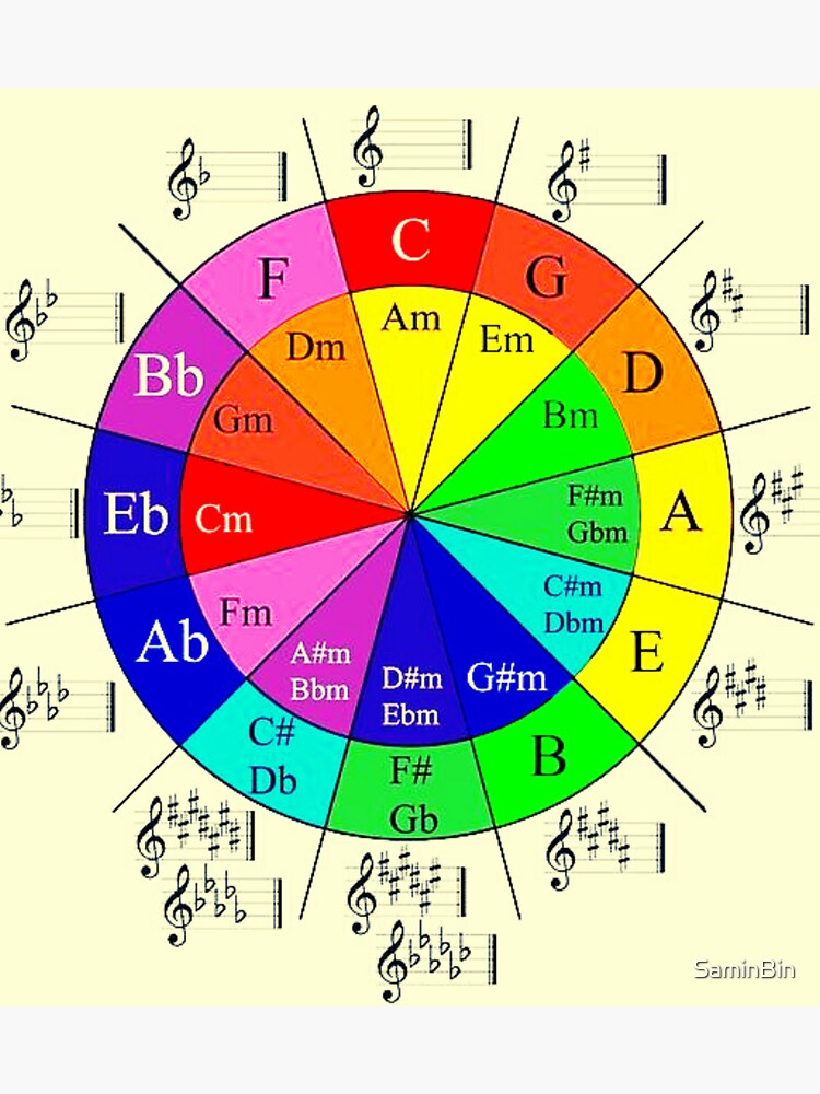Discover Harmonic Mixing Camelot Wheel-Cheatsheet for harmonic mixing-  - Camelot Wheel / Circle of Fifths.Camelot Wheel / Circle of Fifths Poster Stickers