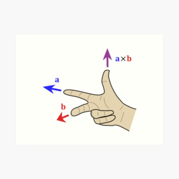 Finding the direction of the cross product by the right-hand rule Art Print