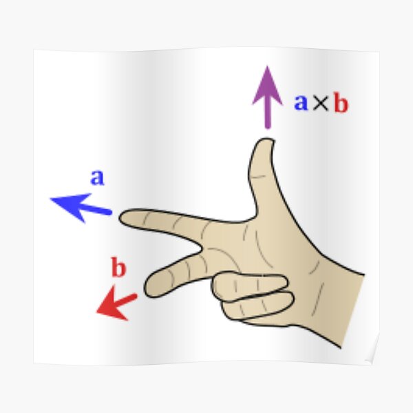 Finding the direction of the cross product by the right-hand rule Poster