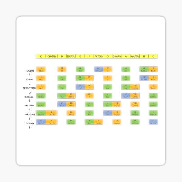 MUSIC CHART FOR THE MODES OF C Sticker