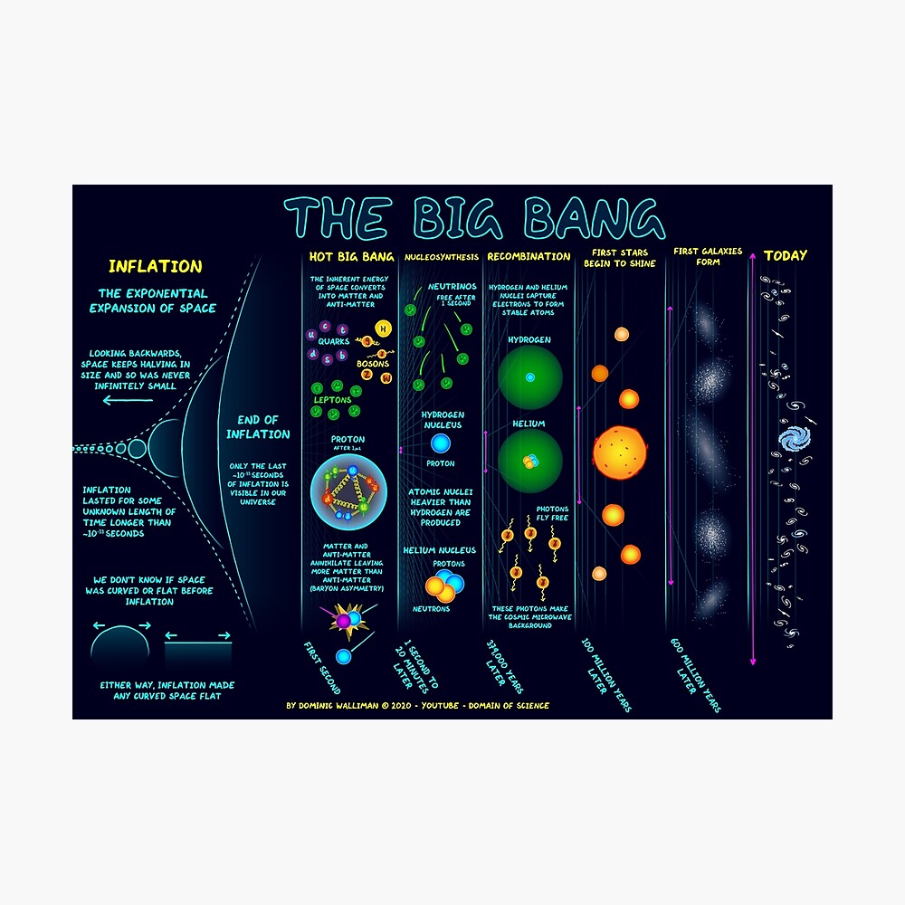 diagrama de ciencia de la teoria del big bang